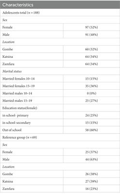 Understanding how social norms influence access to and utilization of adolescent sexual and reproductive health services in Northern Nigeria